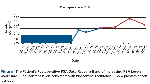 Rising PSA Level in an Anxious Postprostatectomy Patient
